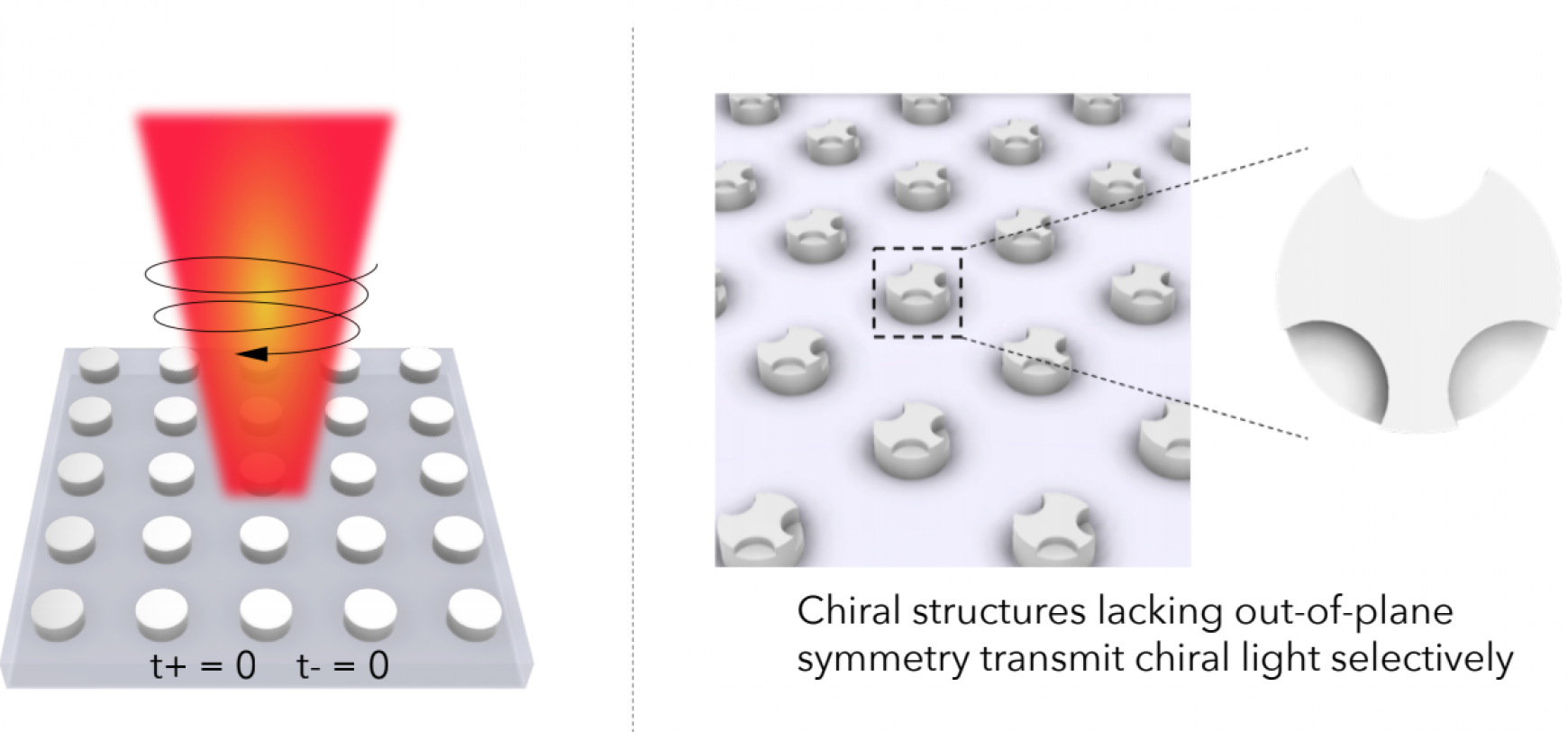 [Asymmetric and chiral structures can manipulate light at the nanoscale.  These structures are to be printed using grayscale.]